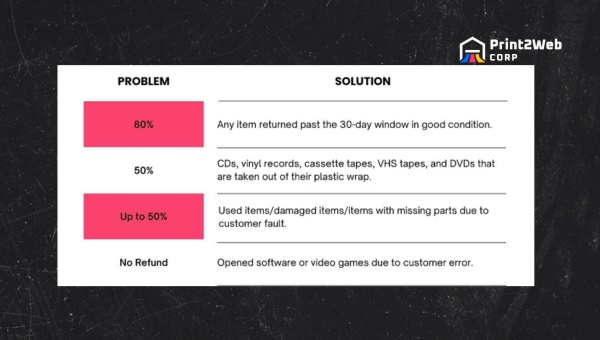 Reasons for Seeking a Full or Partial Refund On Amazon