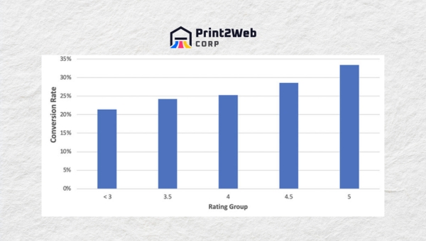 Analyzing Good Conversion Rates Across Various Industries
