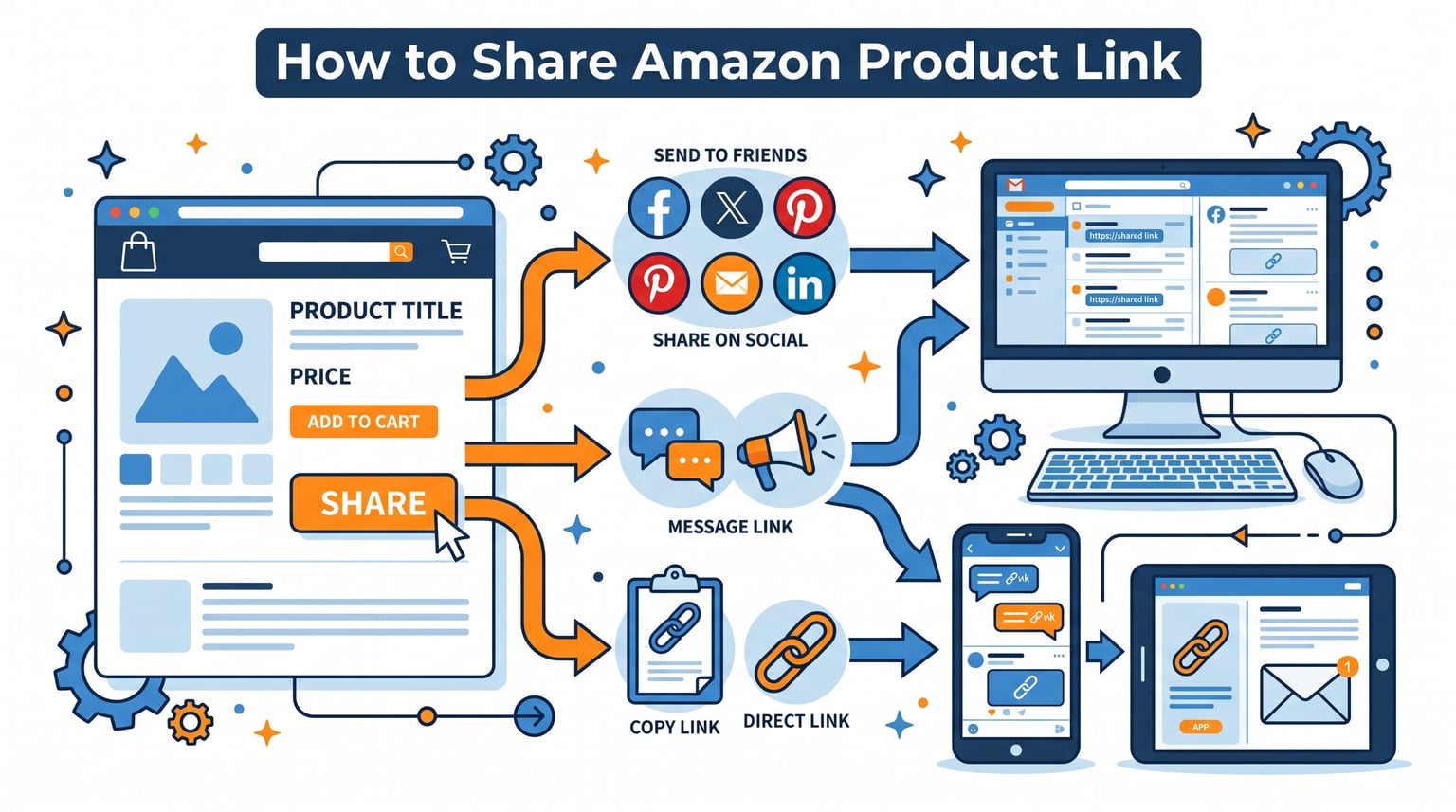 Share Amazon Product Link - Your Sales with Easy Sharing!